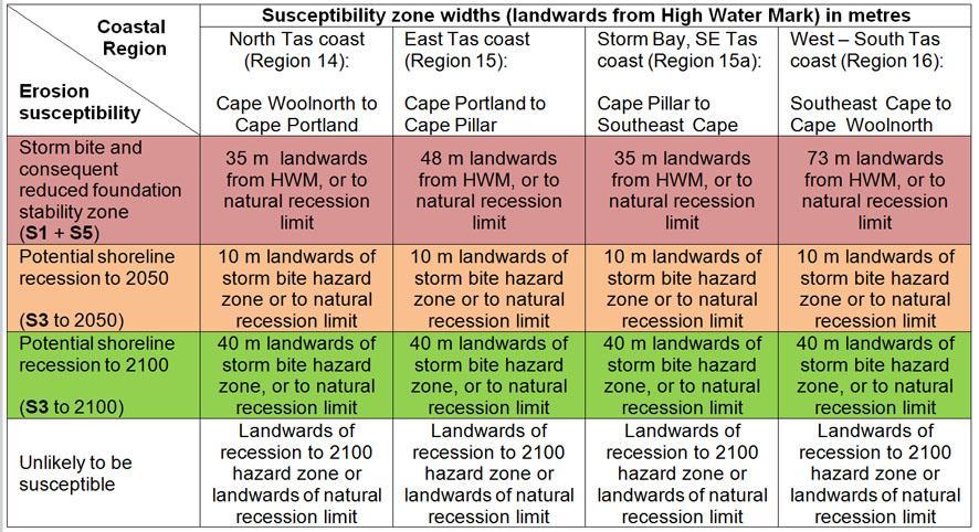 Open coast (swell-exposed) sandy beaches - erosion hazard zones: Mapped as zones landwards of HWM