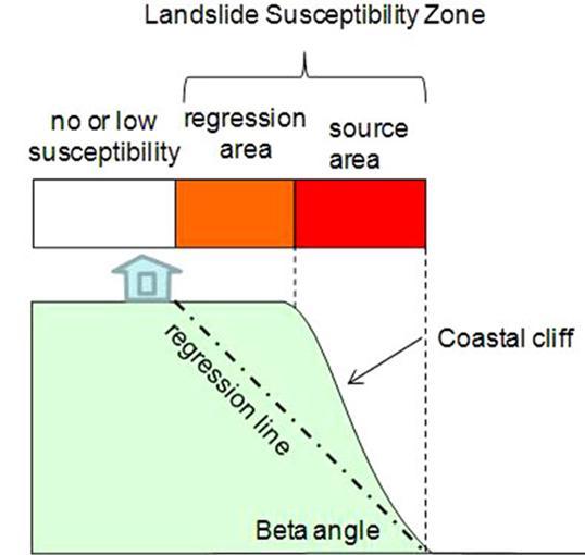 Coastal landslide regression modelling