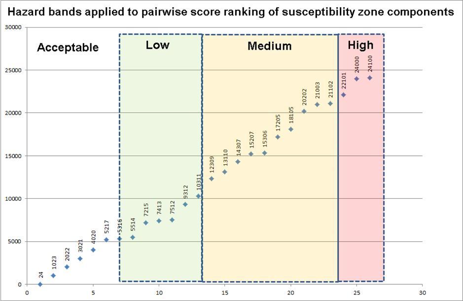 Pairwise score ranking