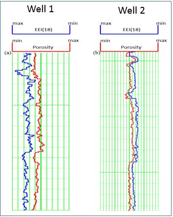 Figure4: Comparison of EEI log computed at 18 o (angle corresponding to maximum correlation shown in Figure 3a) with the