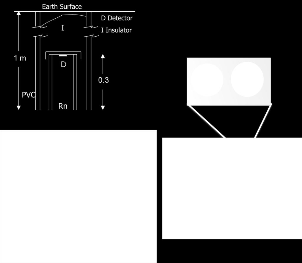 - Left: Diagram and pictures of plastic detector ensemble. Right: Holes in plastic detector produced by alpha interaction and automatic holes counter.