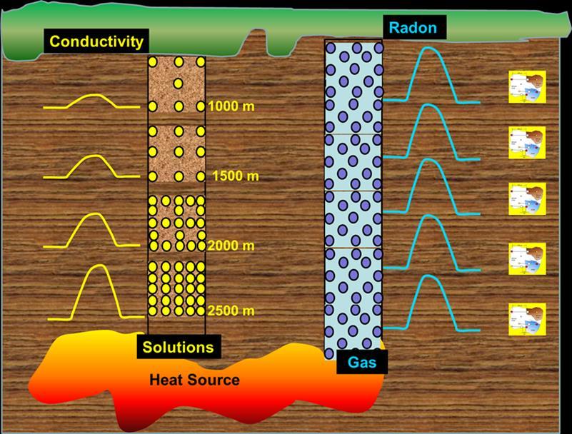 2.2.- Radon permeation indicator Modeling the expected high radon concentration at the surface of the thermodynamically active geothermal reservoir is very complex, because in addition to radon