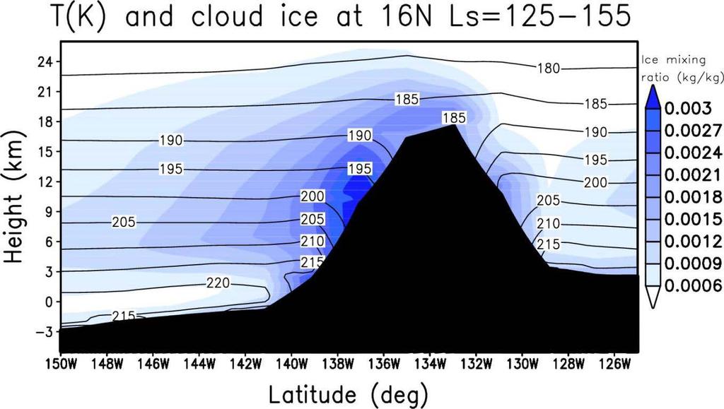 At high obliquity: Ice accumulation