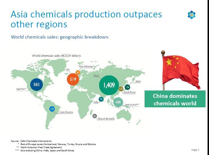 Trends in the European and global chemical industry Dr René van Sloten from cefic (Europe Chemical Industry Council) discussed the evolution of chemical production after entry into force of the