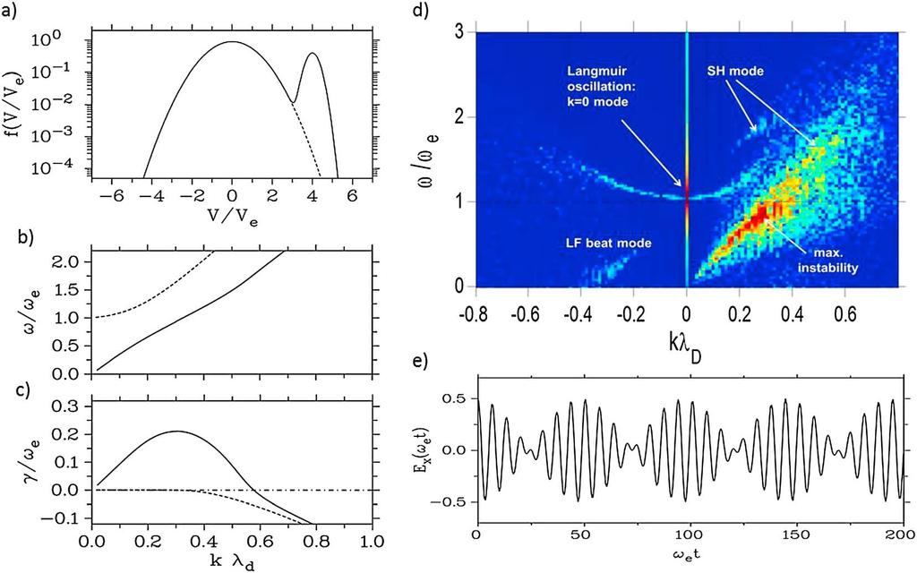 Figure 6. Langmuir amplitude modulation at beam-plasma interaction; results from PIC simulation.