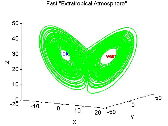 Fast-Slow Coupled Model with Extratropics (Peña and Kalnay, 2004) Fast Extratropical Atmosphere Fast Tropical Atmosphere Slow Ocean.