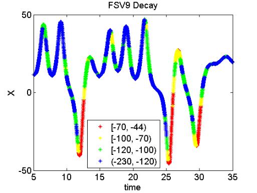 Fast Convection LV3 Growth LV6 Growth FSV7 Decay Fast