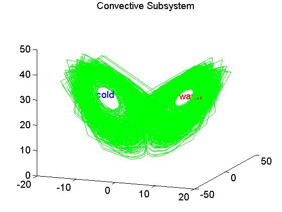 FSCM with Convection