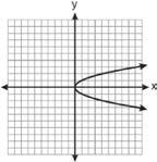 function and is typically shown on the x-axis (horizontal axis) of the coordinate plane.