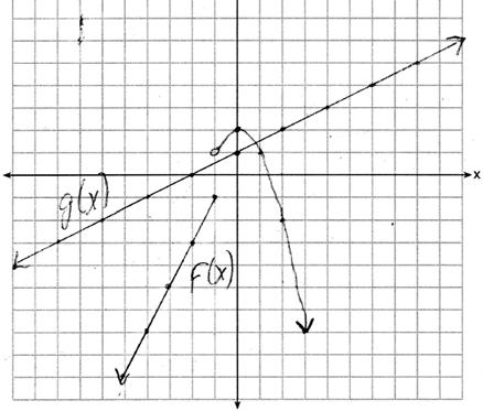 ID: A 10. ANS: Step 1. Plot g(x) 1 x 1 Step. Plot f(x) x 1 over the interval x 1 Step 3.
