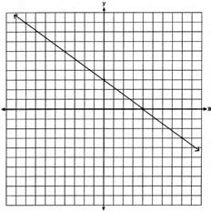 ID: A 133. ANS: No, because (3,) is not on the graph. Strategy #1. Use the y-intercept and the slope to plot the graph of the line, then determine if the point (3,) is on the graph. STEP 1.