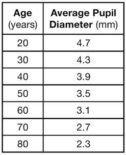 39. The table below shows the average diameter of a pupil in a person s eye as he or she grows older.