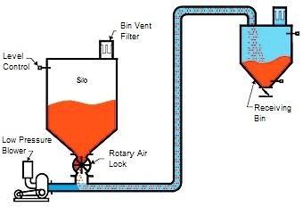 3. Combined Negative Positive pressure systems are often referred to as suckblow systems. These systems are able to provide the multiple intakes and multiple discharge of a number of products.