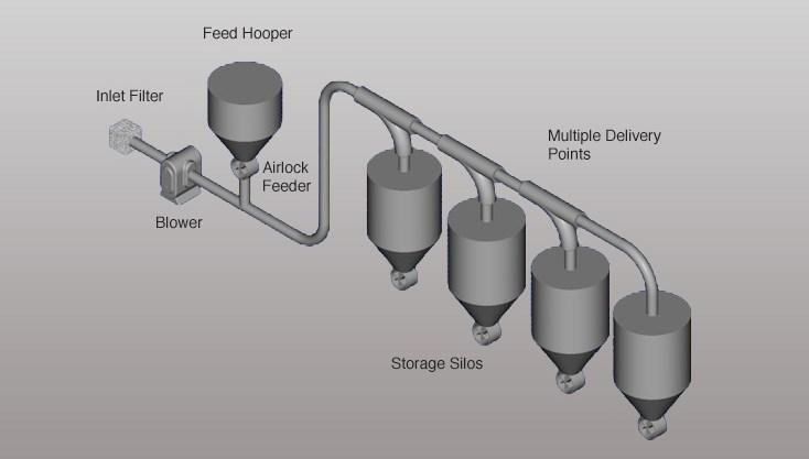 1.2 Definition of Pneumatic Conveying The pneumatic conveying is a transportation system, where bulk particles of a various powdered and granular solids are moved within a piping system in a gas