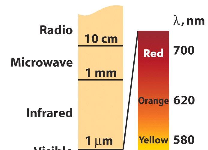 The Electromagnetic Spectrum light travels with a velocity of 3 x 10 8 m/s in vacuum.