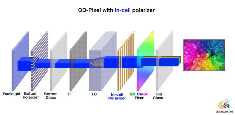 3. Manufacturing process The manufacturing of the quantum dot color filters is the massive challenge for the industry.