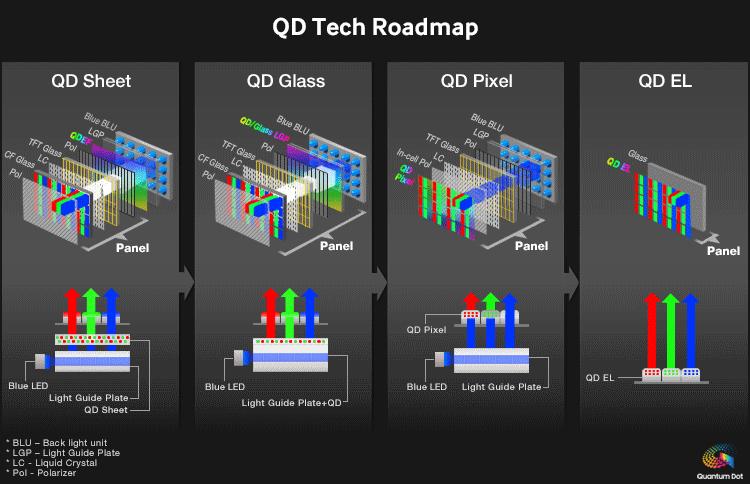 Quantum dot technology in displays is developing very quickly.
