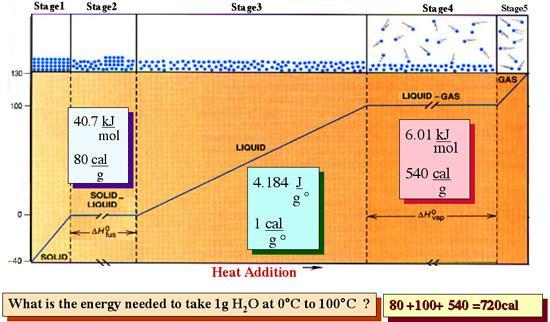 Heating urve Heating urve & Quantity of Heat (Q) SPH3U: Lecture 1, Pg 2 SPH3U: Lecture 1, Pg 26 Specific Latent Heat Specific Latent Heat (L): the amount of thermal energy required for 1kg of a