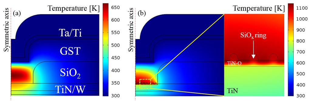 Figure 4.. The electro-thermal simulation of the PCM cell without (a) and with (b) SiO x ring nanostructures at current pulses of 12 ma.