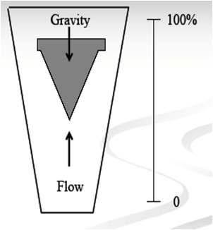 Variable Area Flowmeters Fluid flow moves the float upward against gravity. Float will find equilibrium when area around float generates enough drag equal to weight - buoyancy.