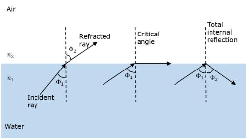 Generally, for a travelling light ray, reflection takes place when n2 < n1.