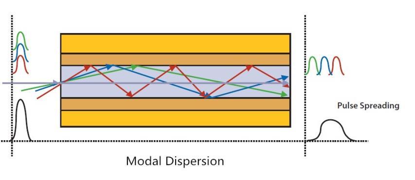 (i) Intermodal dispersion When light travels in an optical fibre each light ray is reflected hundreds or thousands of times.