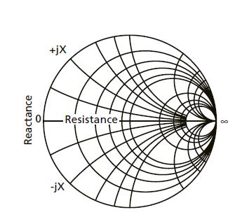 The points situated on a circle are all the impedances characterized by same imaginary impedance part value x. For example, the circle x = 1 is centered at coordinate (1, 1) and has a radius of 1.