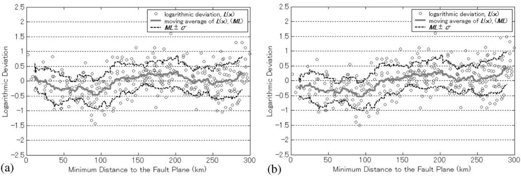 MACROSPATIAL CORRELATION MODEL OF SEISMIC GROUND MOTIONS 1145 Figure 5. Homogeneity of L x of the Tottori-ken Seibu earthquake for a the Annaka relationship, and b the Midorikawa-Ohtake relationship.