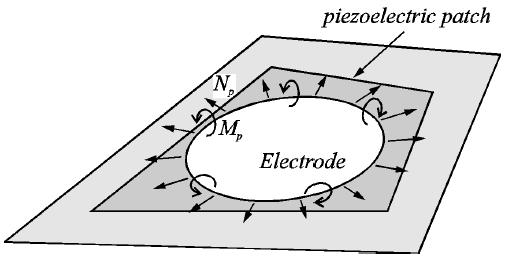 (2) Actuator equation Control forces and momenta produced by piezoelectric actuator patches are expressed as [ ] [ ] [ ] [ ] where is the distance from the neutral surface of the shell to the center
