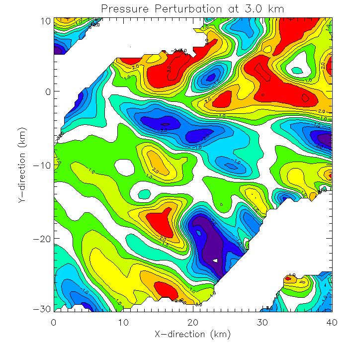 This is partially because of the vertical pressure perturbation gradient, which is required in equation 5.