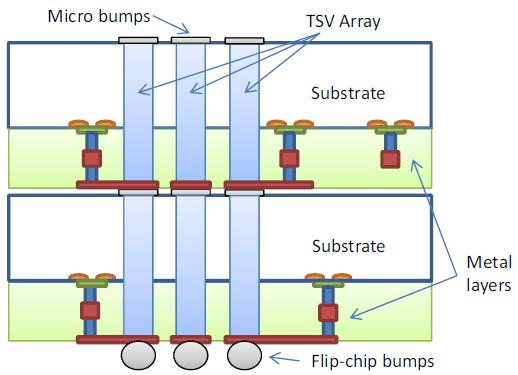 Electrical Design of TSVs TSVs are the major new components