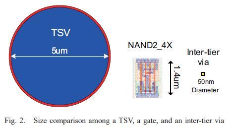Size Comparison of TSVs Ref: Intel. T. Karnik D. Somasekhar S.