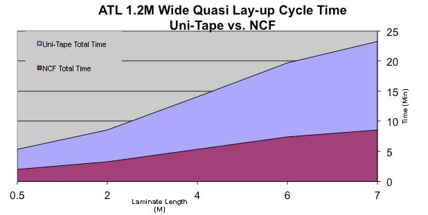 Layup: 4-axis [0] thk vs 2-axis