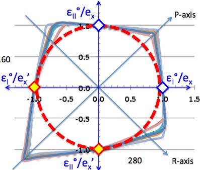 all ply angles σ 2 Unit circle Unit