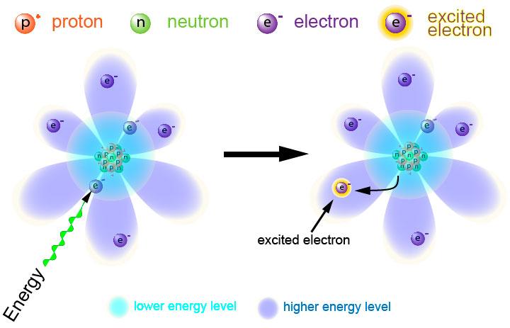 EXCITED STATE How do you think an electron becomes excited? What happens to you when YOU become excited about/over something?