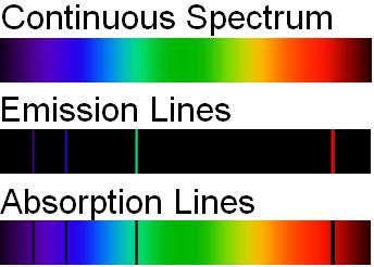 Spectroscopy & energy 0 The emission of light from electrons going to GROUND STATE can be seen because it exists at different wavelengths.