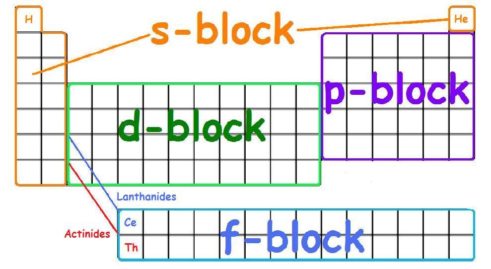 Electron Configuration 0 RULES (how-to): Follow your periodic table blocks according to this diagram (they are segmented on the table for a reason!
