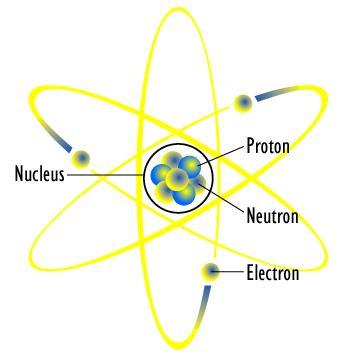 What else makes up an atom? 0 At this point, what do we know?