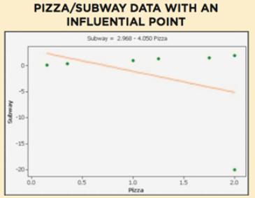 Consider the pizza subway fare data from the Chapter Problem. The scatterplot located to the left on the next slide shows the regression line. If we include this additional pair of data: x = 2.