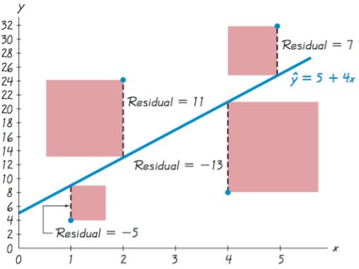Residuals Definitions A straight line satisfies the least squares property if the sum of the squares of the residuals is the smallest sum possible.