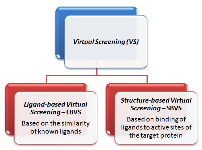 Structure-based Virtual Screening Structure-based virtual screening comprises docking of the candidate-ligands to the target protein followed by application of dotting