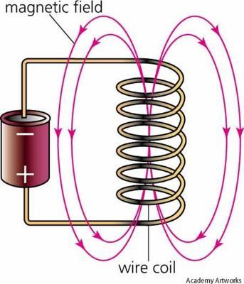 The Gravitational Force Electromagnetic Force Causes electric and magnetic effects such as the repulsion between like electrical charges or the interaction