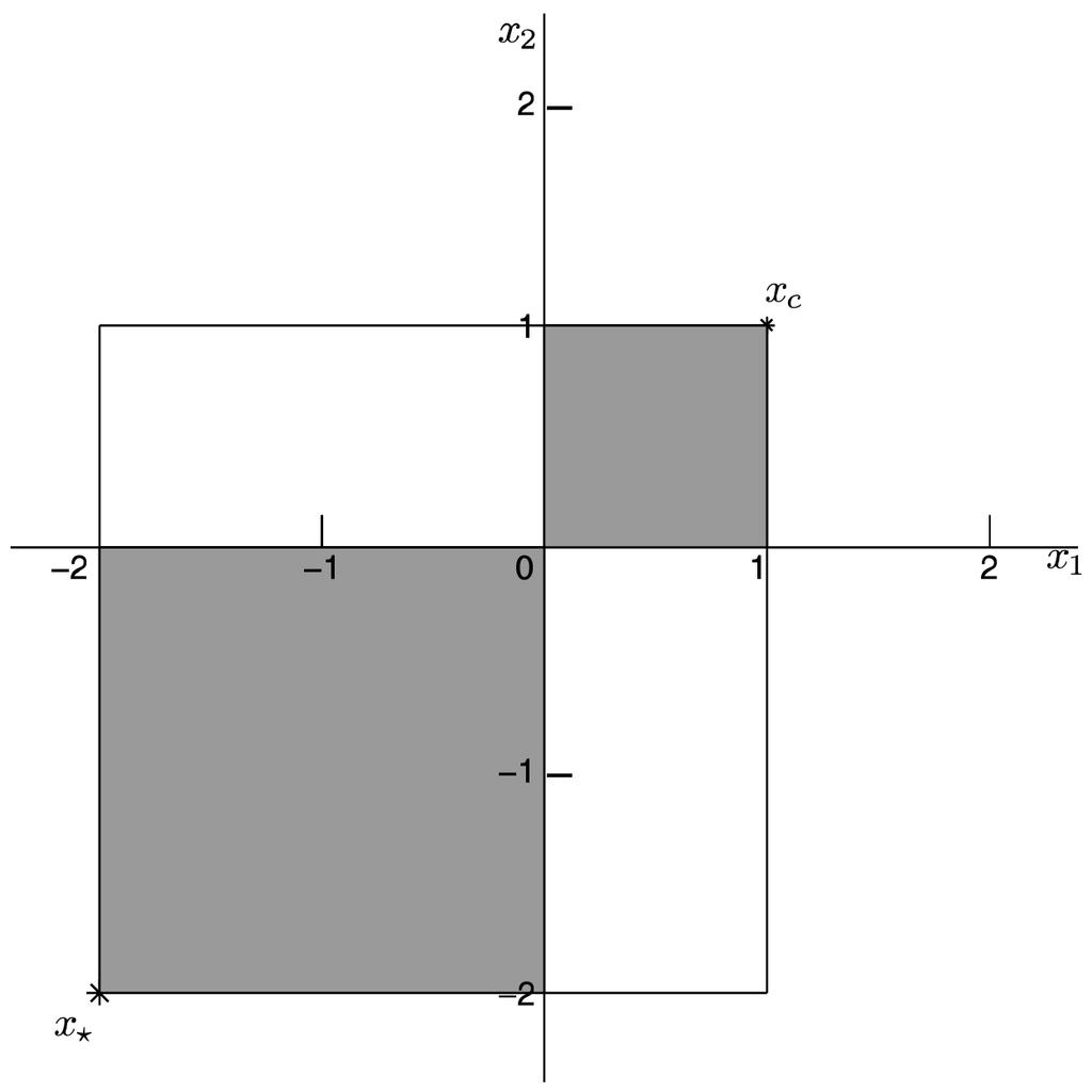 Nonlinear linear program (NLP) minimize f (x) = (x 1 + x 2) 2 subject to x 1x 2 0 2 x 1 1 2 x 2 1.