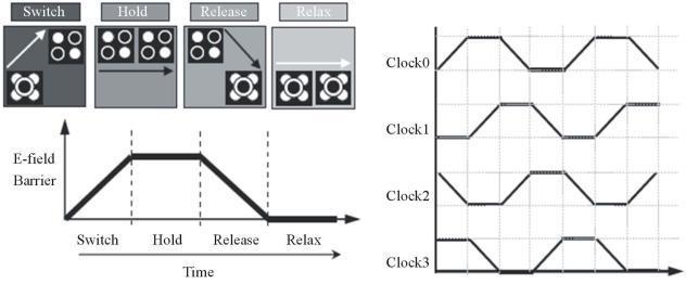 Aruna S et. al. : Design of Area-Delay Efficient Adder Based Circuits... 3 Fig.2. (a) Four phases of QCA clock; (b) Clock zones signal. III.