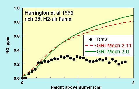 height-above-the-burner (chemical residence time);