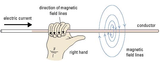 Phy.3.2 Understand the concept of magnetism. Phy.3.2.1 Explain the relationship between magnetic domains and magnetism. 3.2.1 Explain how an unmagnetized iron bar becomes magnetized when placed in a magnetic field.