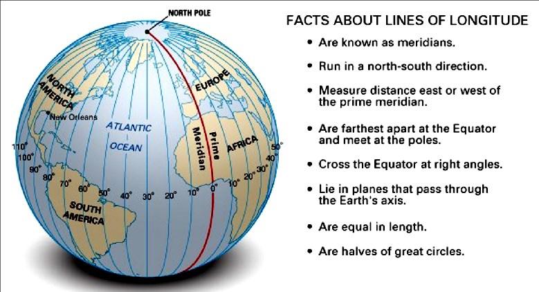 The further away from the Prime Meridian that one travels the higher their