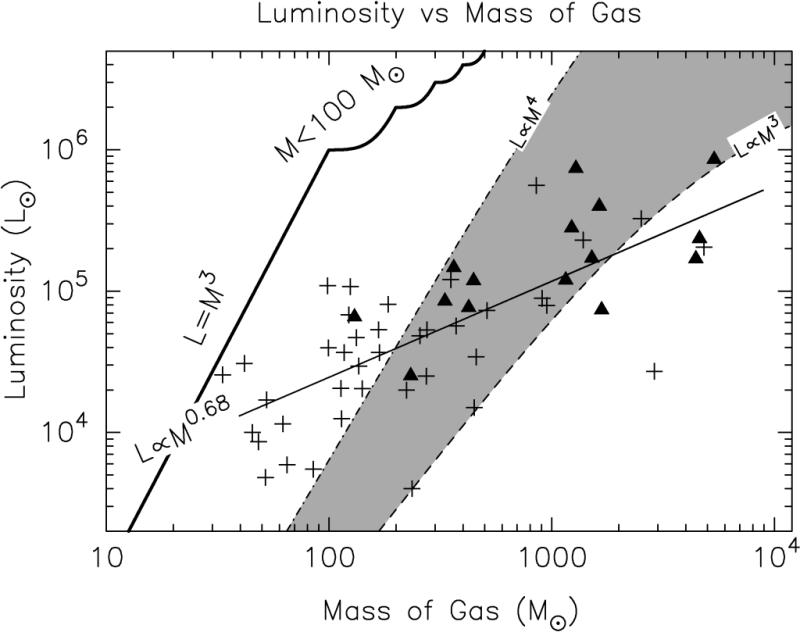 Mass - luminosity relation M-L relation has lower