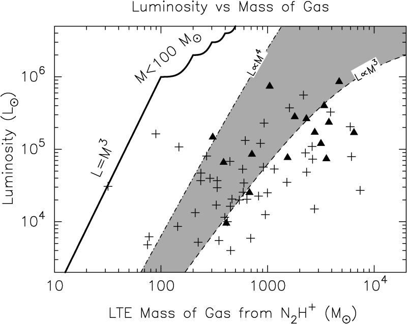 Mass - luminosity relation Sanity check using LTE mass
