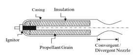Figure 1: Typical Solid Propellant Motor An axisymmetric cylindrical shaped solid propellant grain is modeled for structural analysis.